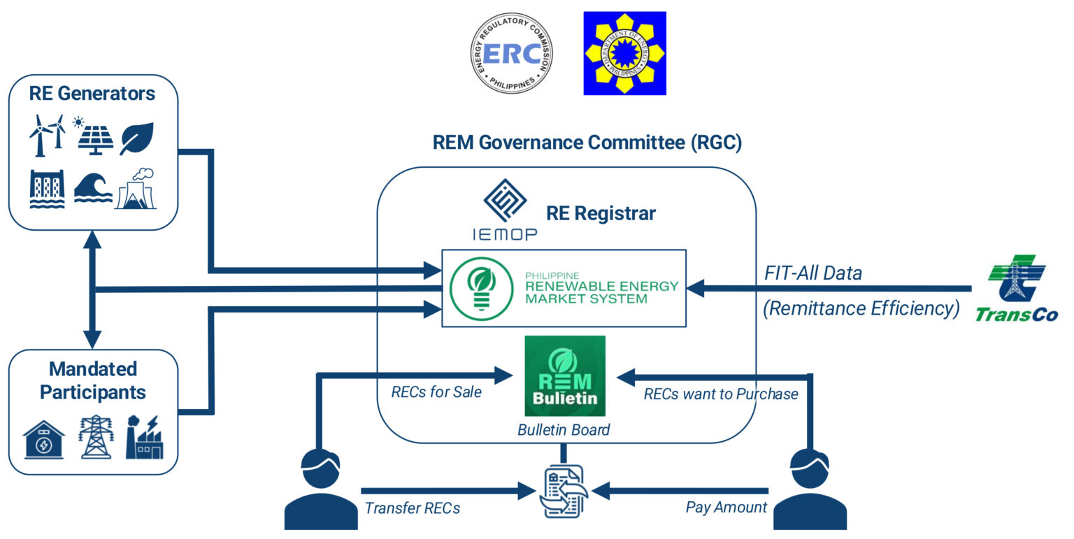 Re Market Iemop Independent Market Operator Of The Wesm